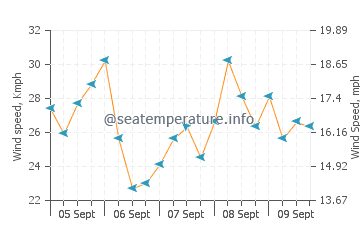 Orient Bay Beach wind speed and direction