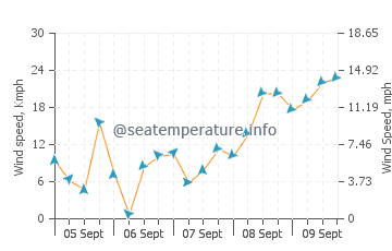 Oriental wind speed and direction