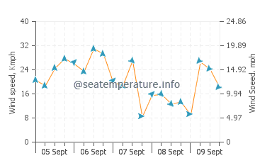 Orleans wind speed and direction