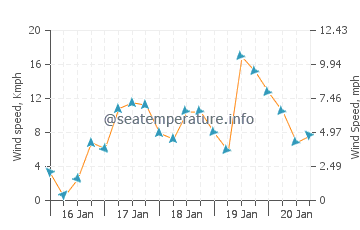 Previsão do tempo em Oropos