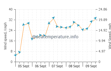 Wind speed and direction in Ortigueira