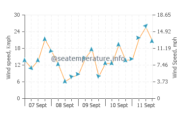 Pronóstico del tiempo Ostende