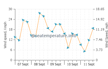 Otan wind speed and direction
