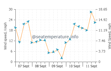 Pronóstico del tiempo Ouistreham