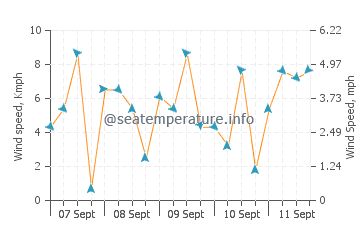 Owase wind speed and direction