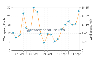 Oyama wind speed and direction