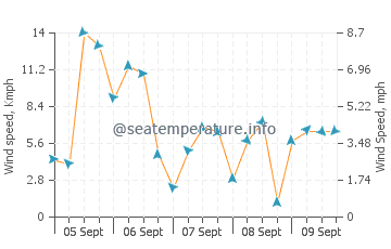 Oyambre Beach wind speed and direction
