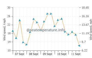 Oyster wind speed and direction