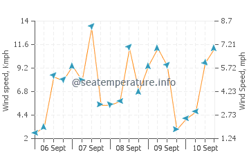 Pacific City wind speed and direction