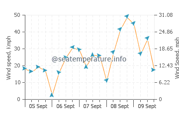 Pagham wind speed and direction