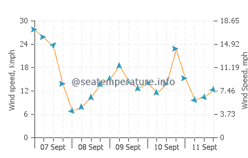 Pahia wind speed and direction
