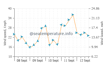 Paimpol wind speed and direction