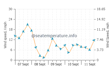 Paka wind speed and direction