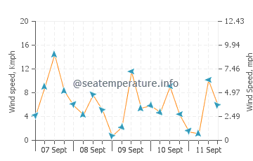 Pronóstico del tiempo Palawan
