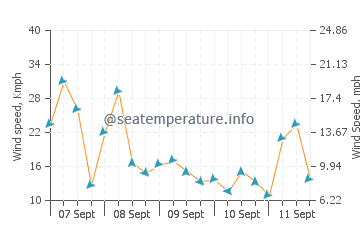 Paleopoli wind speed and direction