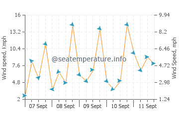 Paleros wind speed and direction