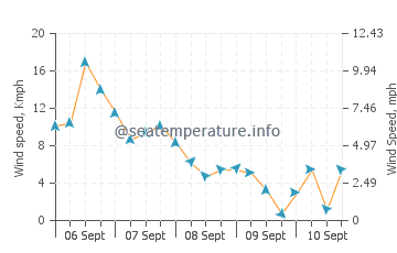 Panjang wind speed and direction
