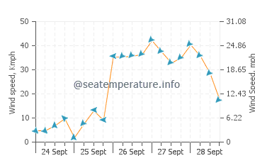 Paradisos wind speed and direction