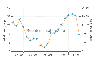 Parakai wind speed and direction