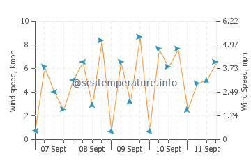 Pronóstico del tiempo Parang