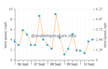 Pariaman wind speed and direction