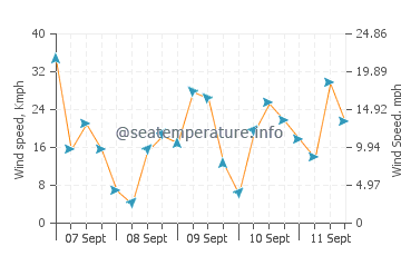 Passage West wind speed and direction