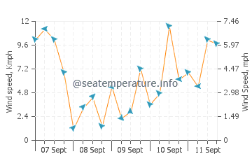 Passo wind speed and direction