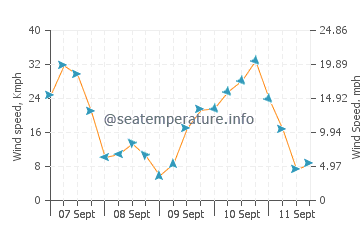 Patea wind speed and direction