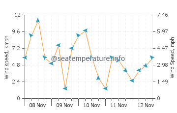 Previsioni del tempo a Patok