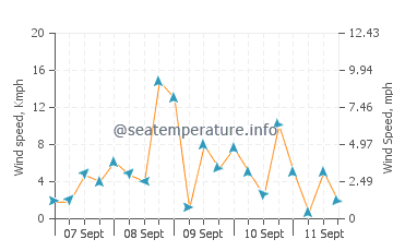 Patonan wind speed and direction
