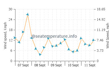 Pearl Beach wind speed and direction