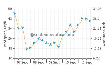Pronóstico del tiempo Peel