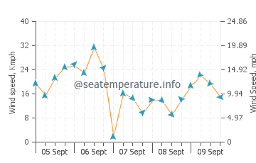 Peggotty Beach wind speed and direction