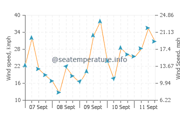 Pendower Beach wind speed and direction