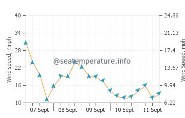 Penghu wind speed and direction