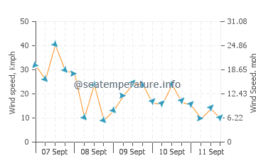 Penneshaw wind speed and direction