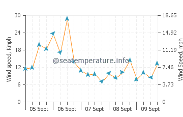 Penobscot Bay wind speed and direction