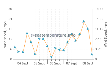 Pronóstico del tiempo Pensacola