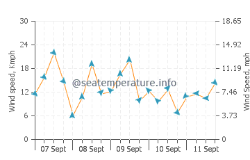 Pere Marquette wind speed and direction