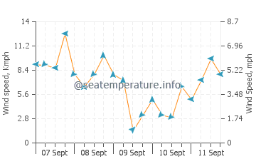 Pronóstico del tiempo Perrelos