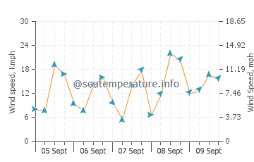 Pervolia wind speed and direction