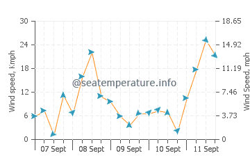 Petit Rocher wind speed and direction