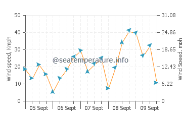 Pevensey Bay wind speed and direction