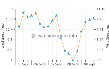 Algeciras wind speed and direction