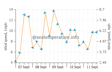 Concepcion wind speed and direction