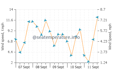 Loreto wind speed and direction