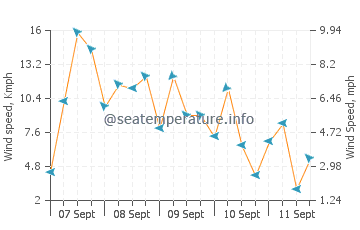 San Diego wind speed and direction