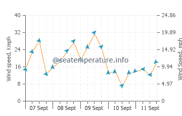 Pierport wind speed and direction