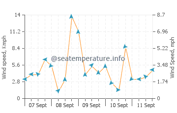 Pinamungahan wind speed and direction