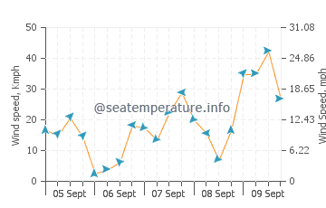 Piriapolis wind speed and direction